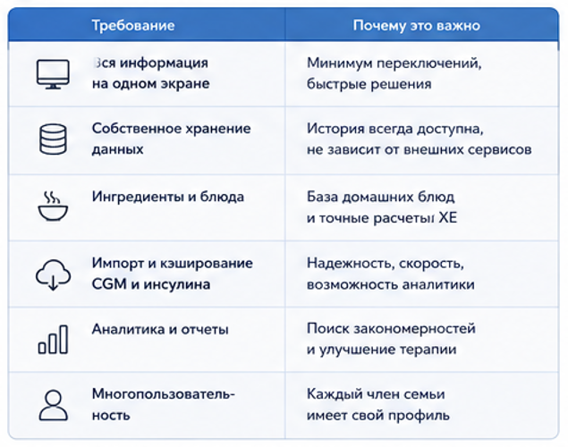 Как я написал систему мониторинга диабета на Django для своей дочери. От жизненной проблемы до архитектуры решения - 4